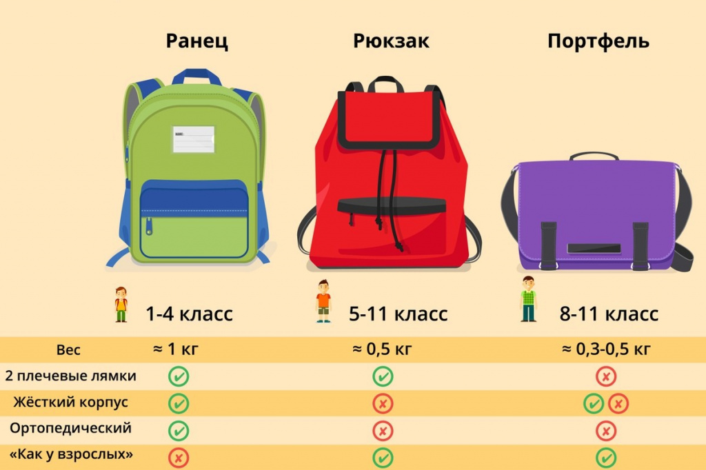Как выбрать рюкзак для первоклассника - мнение специалистов - журнал